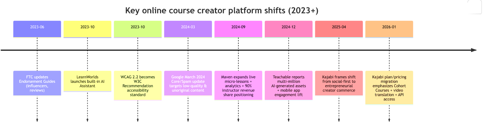 key online course creator platform shifts