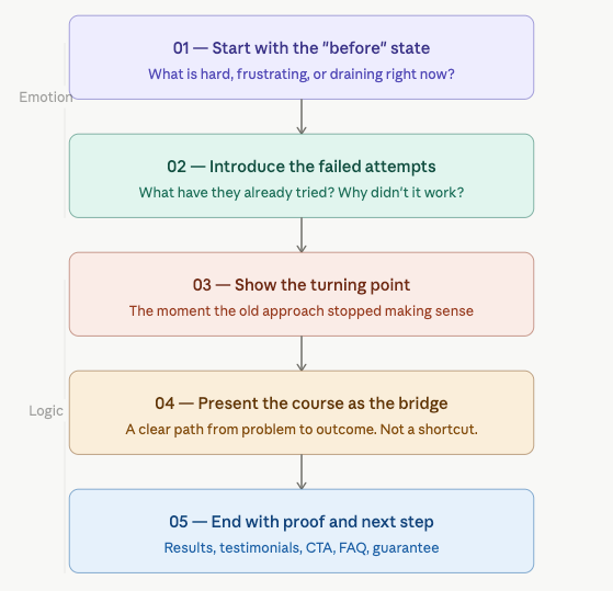 5-Part Storytelling Framework
