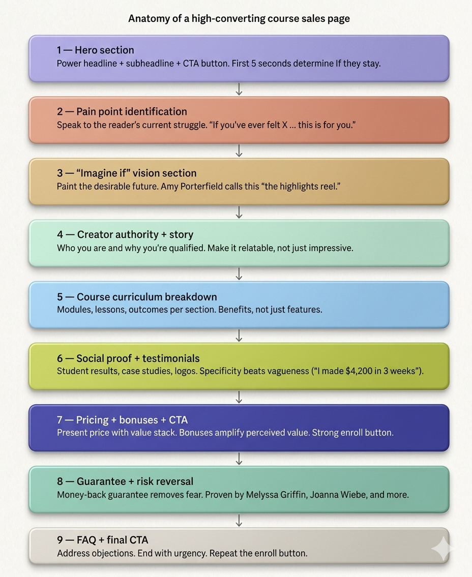 anatomy of a high-converting sales page