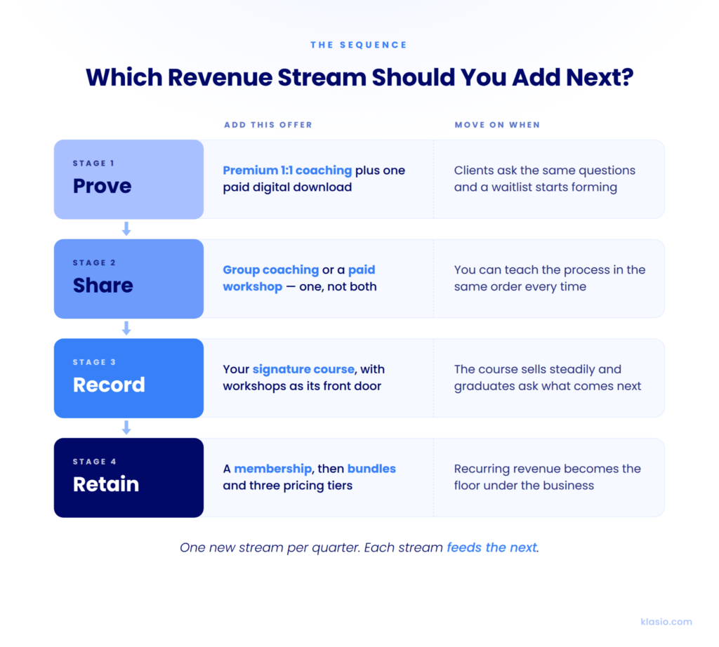 Revenue Stream Sequence 