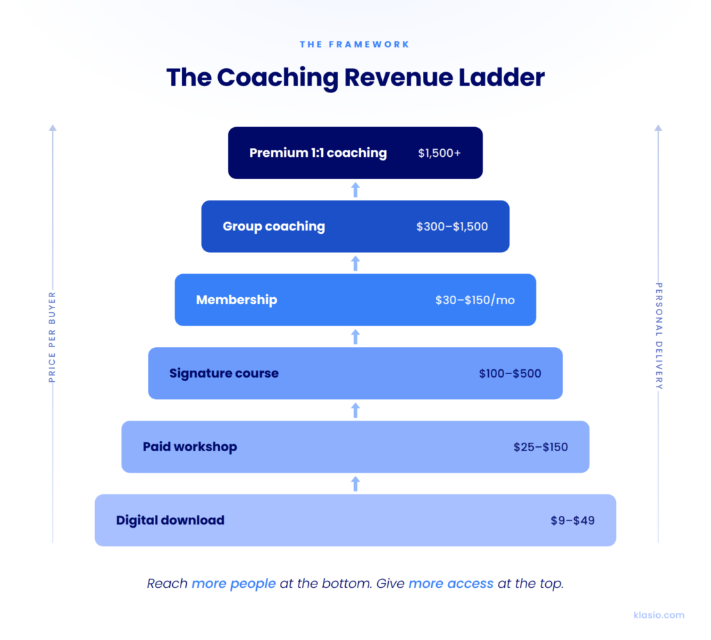 The coaching Revenue ladder 