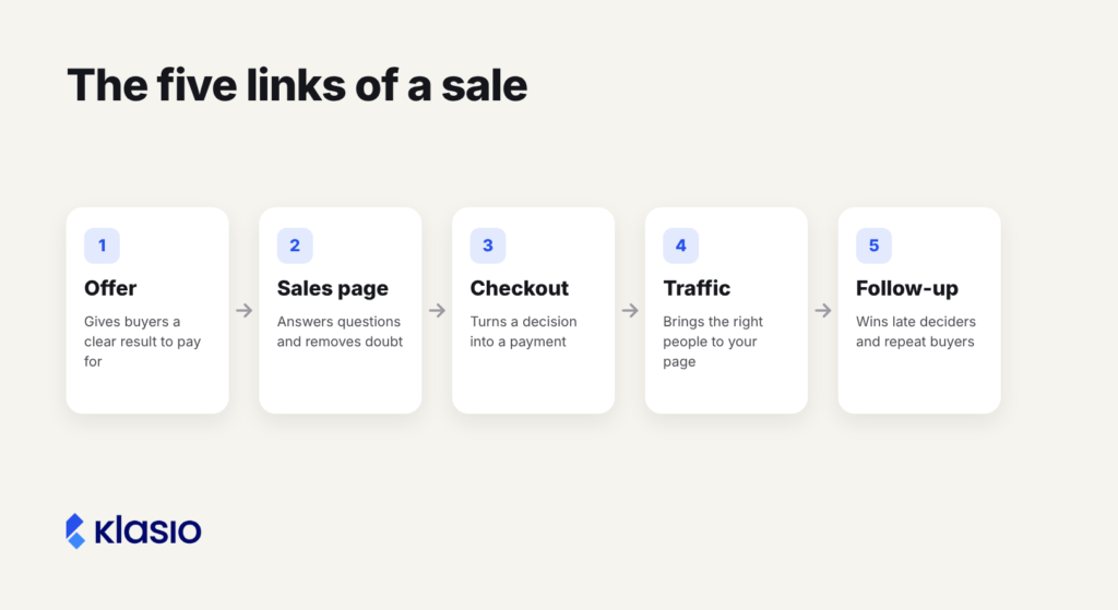 How to Sell Online Training